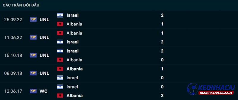 Lịch sử đối đầu Albania vs Israel