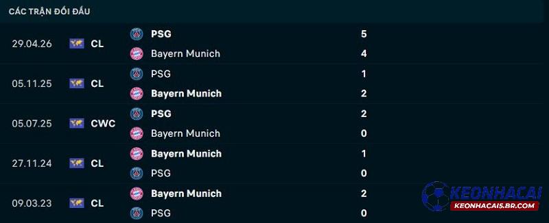 Lịch sử đối đầu Bayern Munich vs PSG