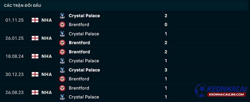 Lịch sử đối đầu Brentford vs Crystal Palace