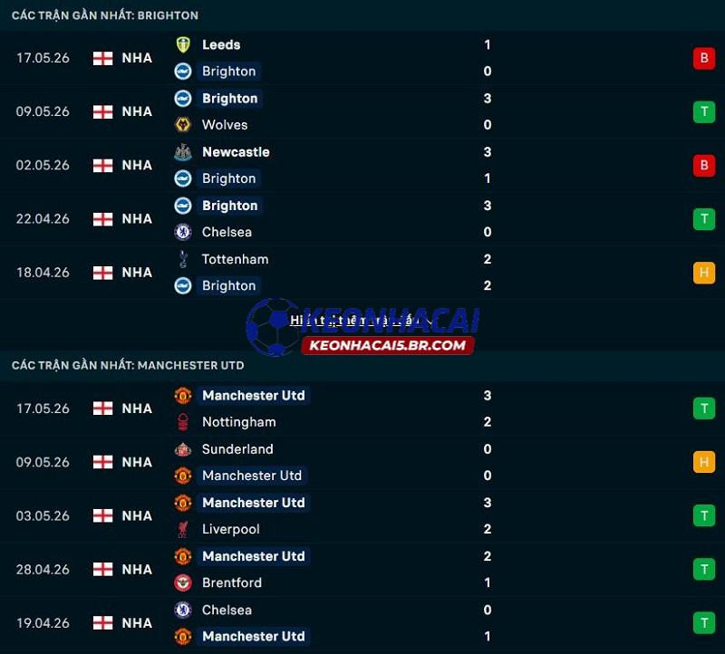 Phong độ gần đây của Brighton vs Man United