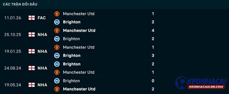 Lịch sử đối đầu Brighton vs Man United