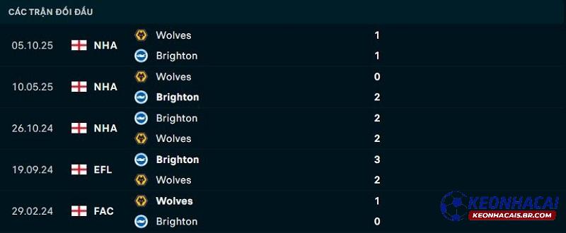 Lịch sử đối đầu Brighton vs Wolves Lịch sử đối đầu Brighton vs Wolves