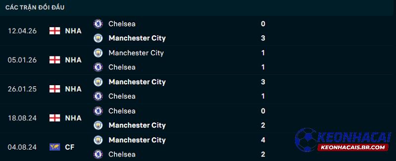 Lịch sử đối đầu Chelsea vs Man City
