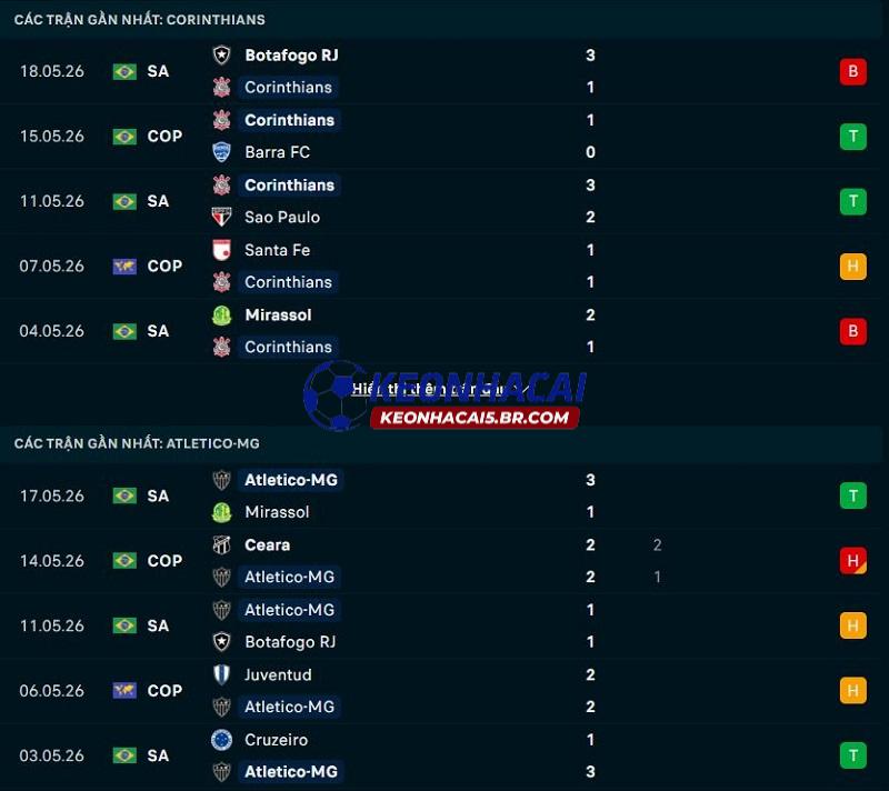 Phong độ gần đây của Corinthians vs Atletico Mineiro