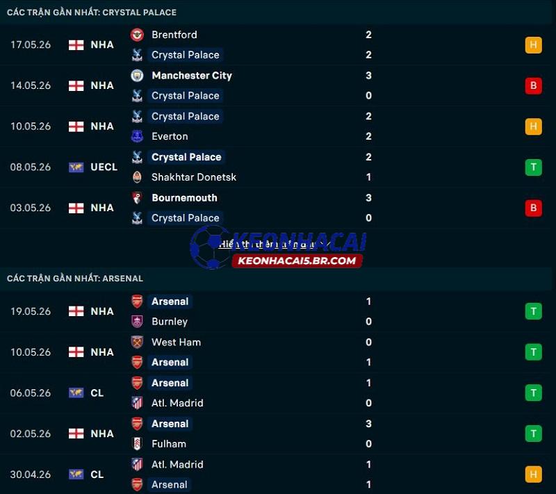 Phong độ gần đây của Crystal Palace vs Arsenal Phong độ gần đây của Crystal Palace vs Arsenal