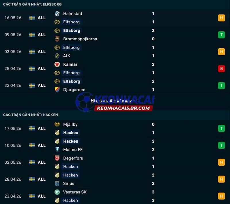 Phong độ gần đây của Elfsborg vs Hacken