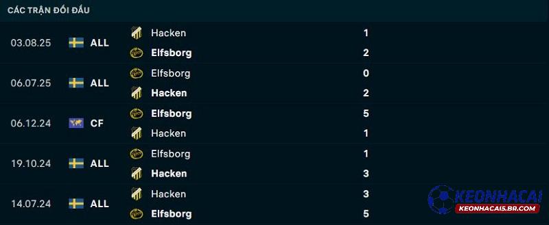 Lịch sử đối đầu Elfsborg vs Hacken