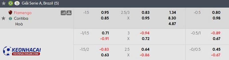 Tỷ lệ soi kèo nhà cái Flamengo vs Coritiba