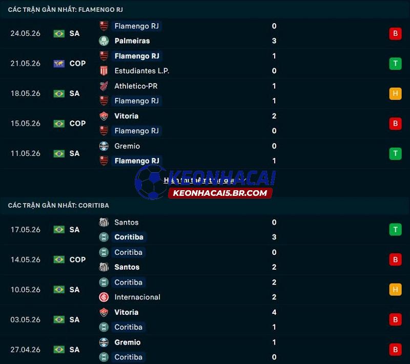 Phong độ gần đây của Flamengo vs Coritiba
