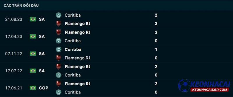 Lịch sử đối đầu Flamengo vs Coritiba