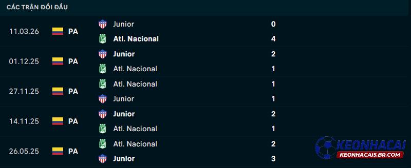 Lịch sử đối đầu Junior FC vs Atletico Nacional