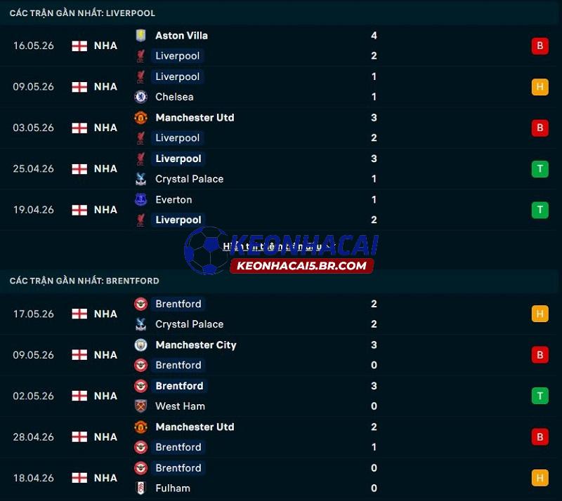 Phong độ gần đây của Liverpool vs Brentford