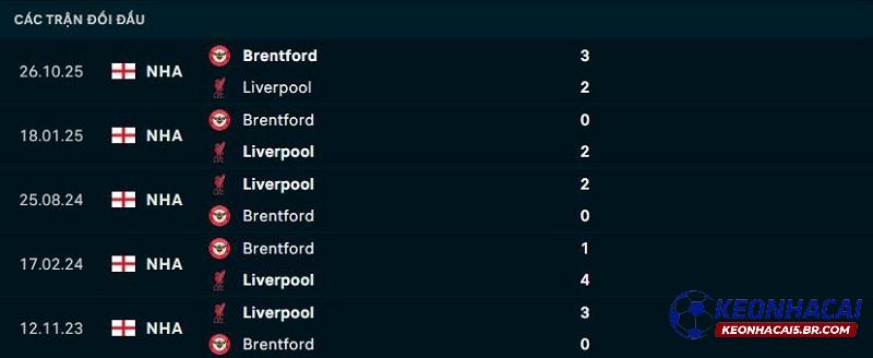 Lịch sử đối đầu Liverpool vs Brentford