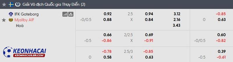 Tỷ lệ soi kèo nhà cái Goteborg vs Mjallby