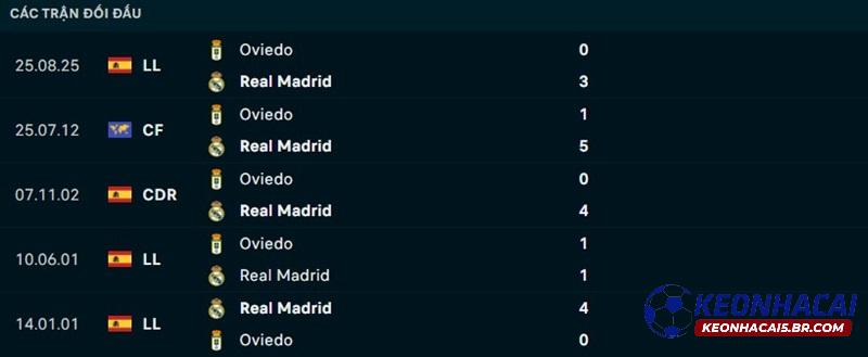 Lịch sử đối đầu Real Madrid vs Oviedo