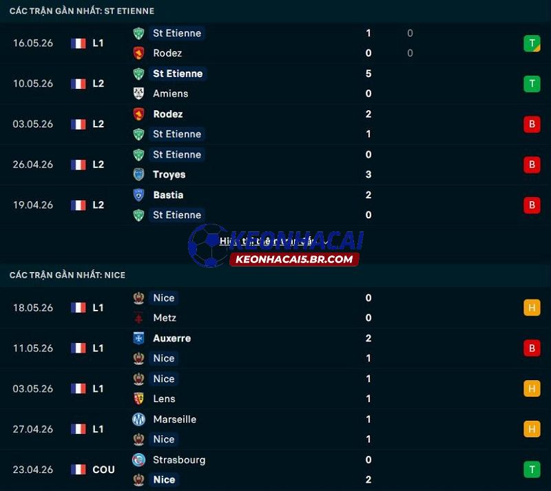 Phong độ gần đây của Saint Etienne vs Nice