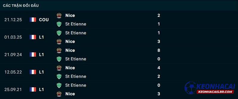 Lịch sử đối đầu Saint Etienne vs Nice