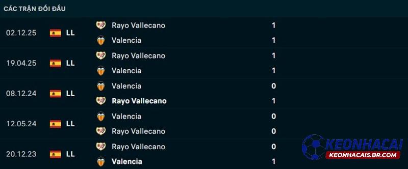 Lịch sử đối đầu Valencia vs Vallecano