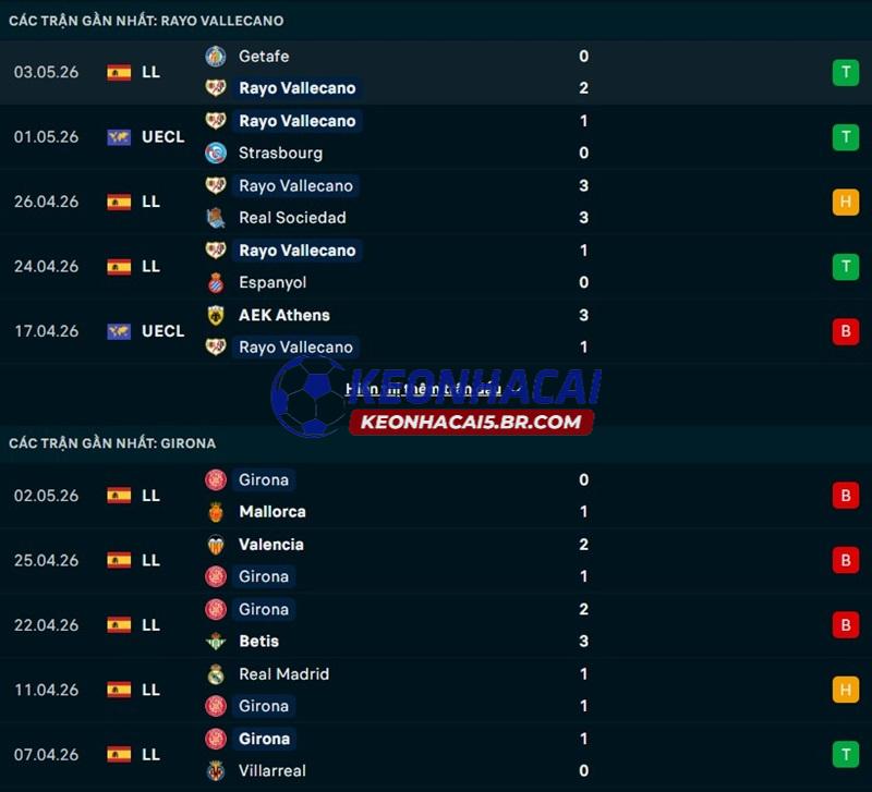 Phong độ gần đây của Vallecano vs Girona Phong độ gần đây của Vallecano vs Girona