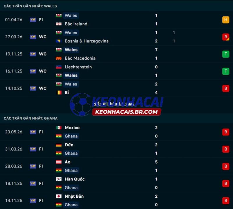 Phong độ gần đây của Xứ Wales vs Ghana