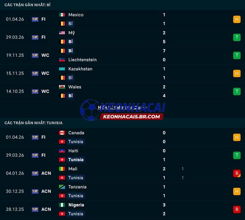 Phong độ gần đây của Bỉ vs Tunisia