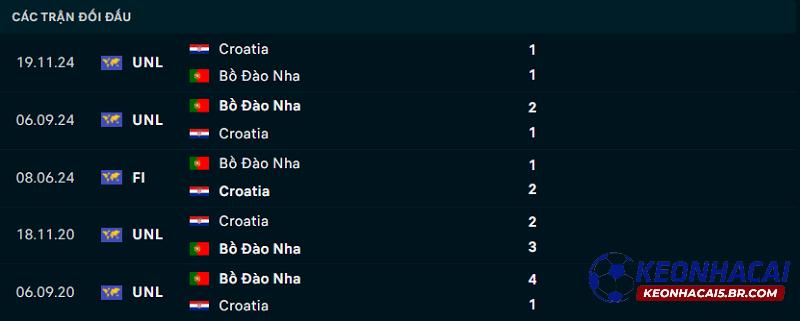 Lịch sử đối đầu Bồ Đào Nha vs Croatia