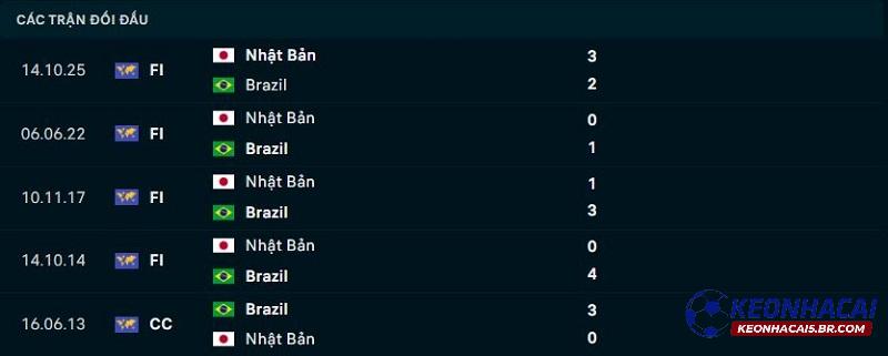 Lịch sử đối đầu Brazil vs Nhật Bản