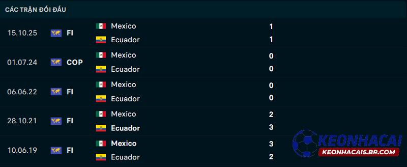 Lịch sử đối đầu Mexico vs Ecuador