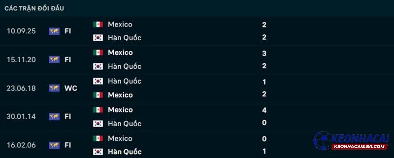 Lịch sử đối đầu Mexico vs Hàn Quốc
