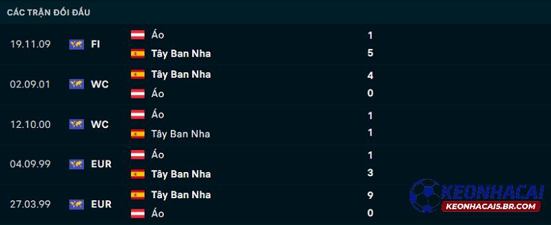 Lịch sử đối đầu Tây Ban Nha vs Áo