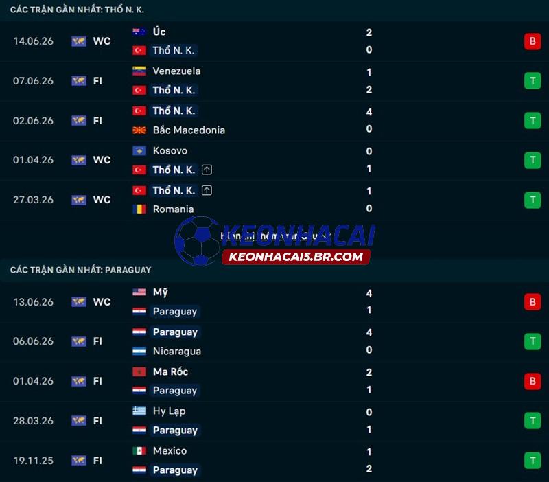 Phong độ gần đây của Thổ Nhĩ Kỳ vs Paraguay