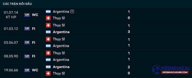 Lịch sử đối đầu Argentina vs Thụy Sĩ Lịch sử đối đầu Argentina vs Thụy Sĩ