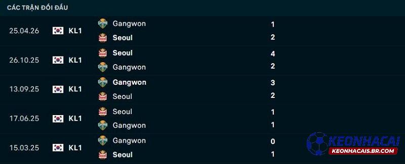 Lịch sử đối đầu FC Seoul vs Gangwon FC