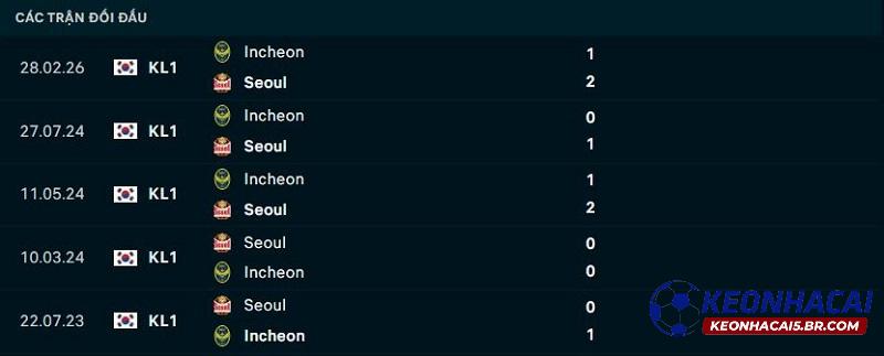 Lịch sử đối đầu FC Seoul vs Incheon United Lịch sử đối đầu FC Seoul vs Incheon United