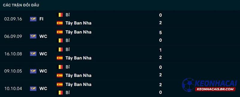 Lịch sử đối đầu Tây Ban Nha vs Bỉ