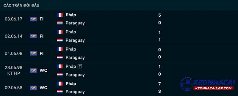 Lịch sử đối đầu Paraguay vs Pháp