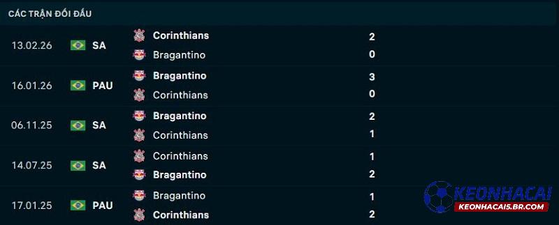Lịch sử đối đầu Bragantino vs Corinthians