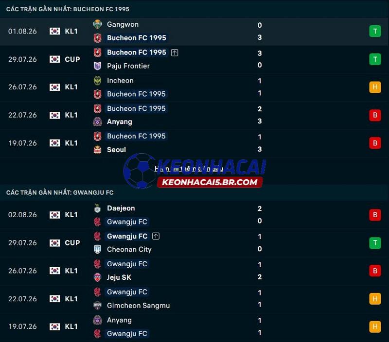 Phong độ gần đây của Bucheon FC vs Gwangju