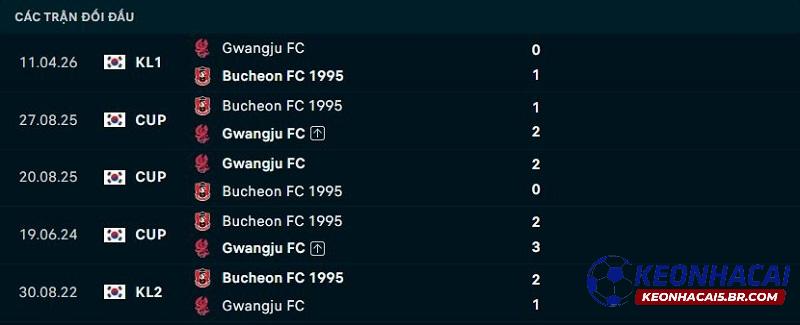 Lịch sử đối đầu Bucheon FC vs Gwangju
