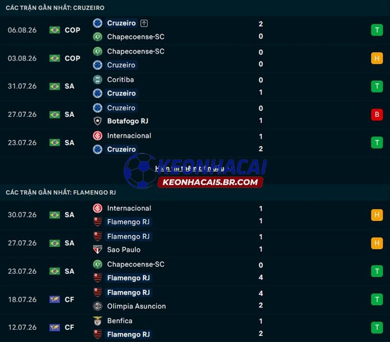 Phong độ gần đây của Cruzeiro vs Flamengo