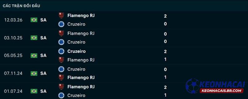 Lịch sử đối đầu Cruzeiro vs Flamengo