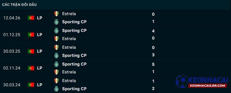 Lịch sử đối đầu Estrela vs Sporting Lisbon