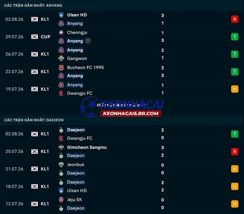Phong độ gần đây của FC Anyang vs Daejeon Citizen Phong độ gần đây của FC Anyang vs Daejeon Citizen