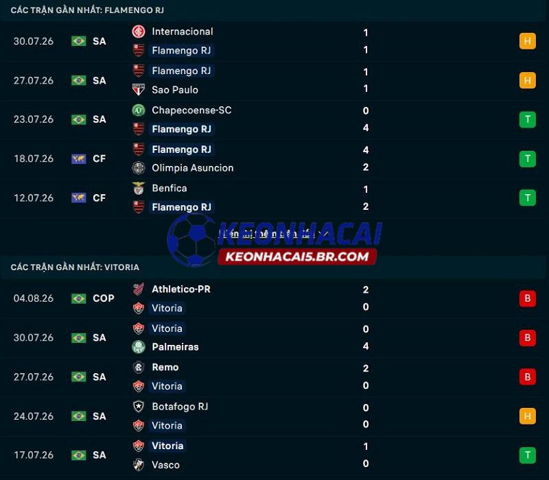 Phong độ gần đây của Flamengo vs Vitoria
