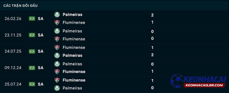Lịch sử đối đầu Fluminense vs Palmeiras