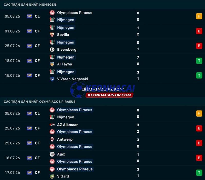 Phong độ gần đây của Nijmegen vs Olympiakos Phong độ gần đây của Nijmegen vs Olympiakos