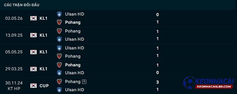 Lịch sử đối đầu Pohang Steelers vs Ulsan