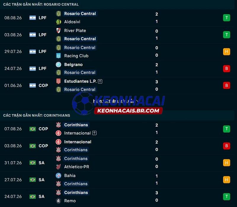 Phong độ gần đây của Rosario Central vs Corinthians Phong độ gần đây của Rosario Central vs Corinthians