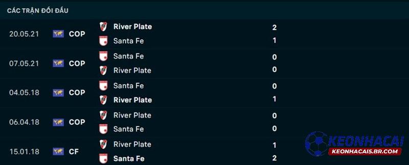 Lịch sử đối đầu Santa Fe vs River Plate