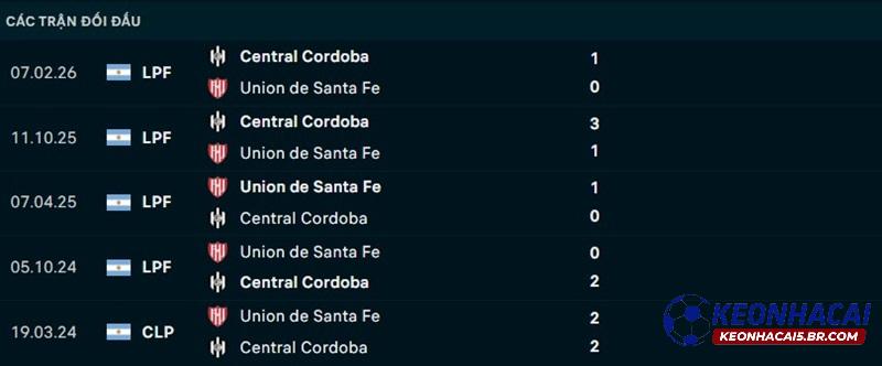 Lịch sử đối đầu Union Santa Fe vs Central Cordoba